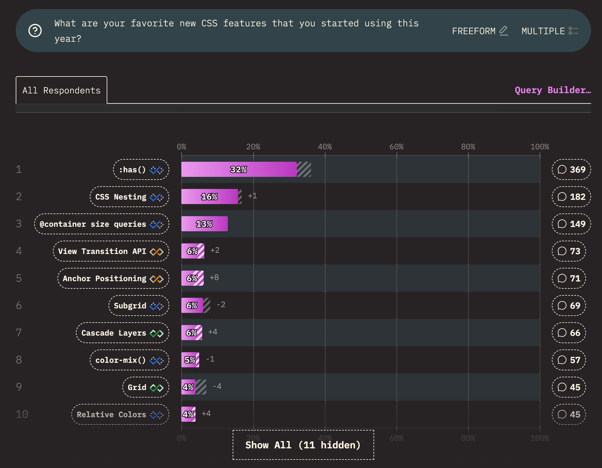 "What are your favorite new CSS features that you started using this year?" Shows :has() first with 32%