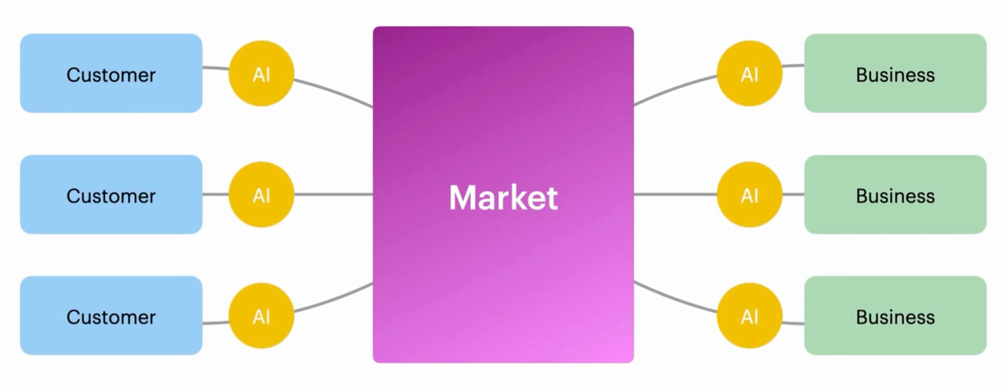 graph of Microsoft's Magentic Marketplace for AI agents