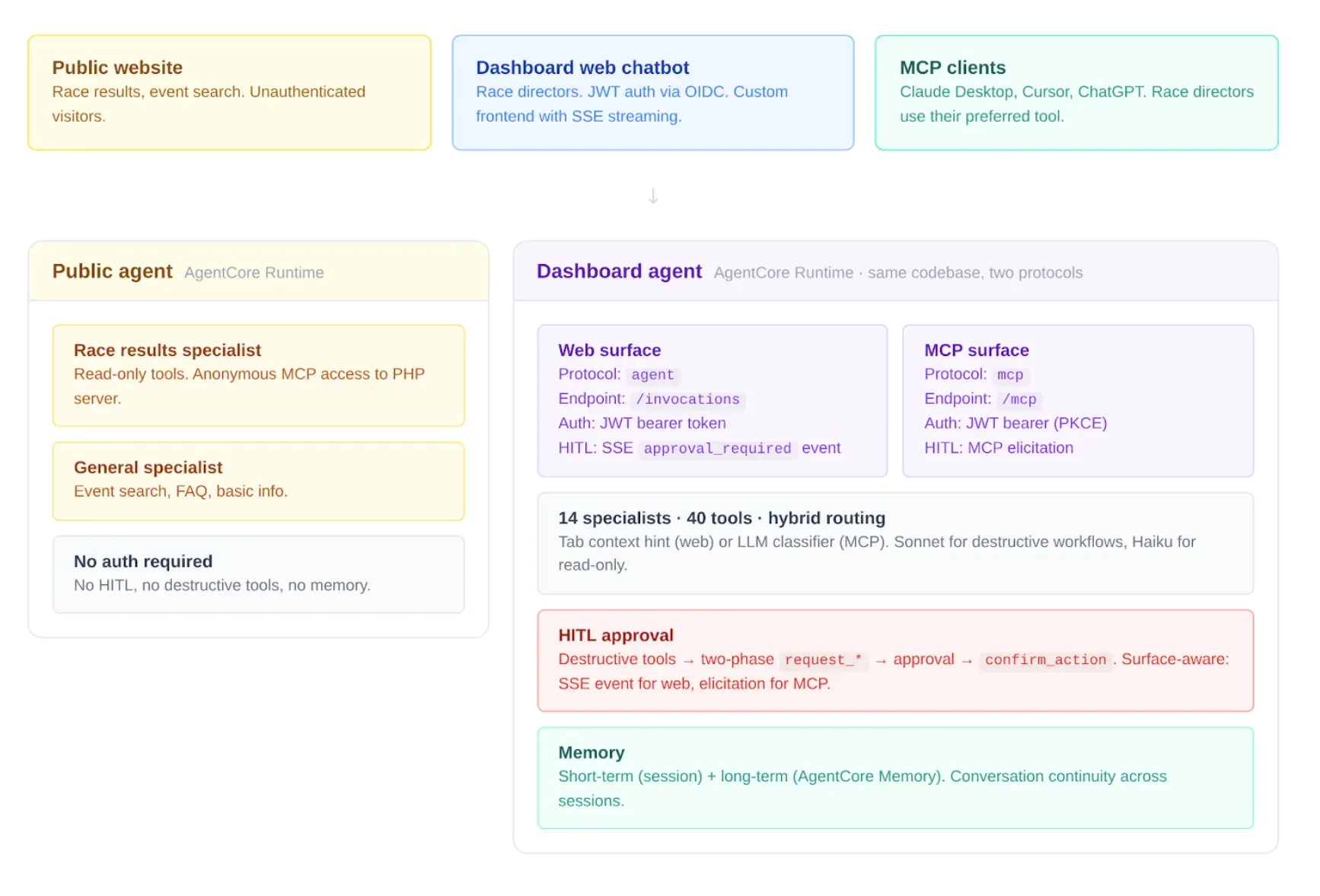 RunSignup's AI infrastructure plan
