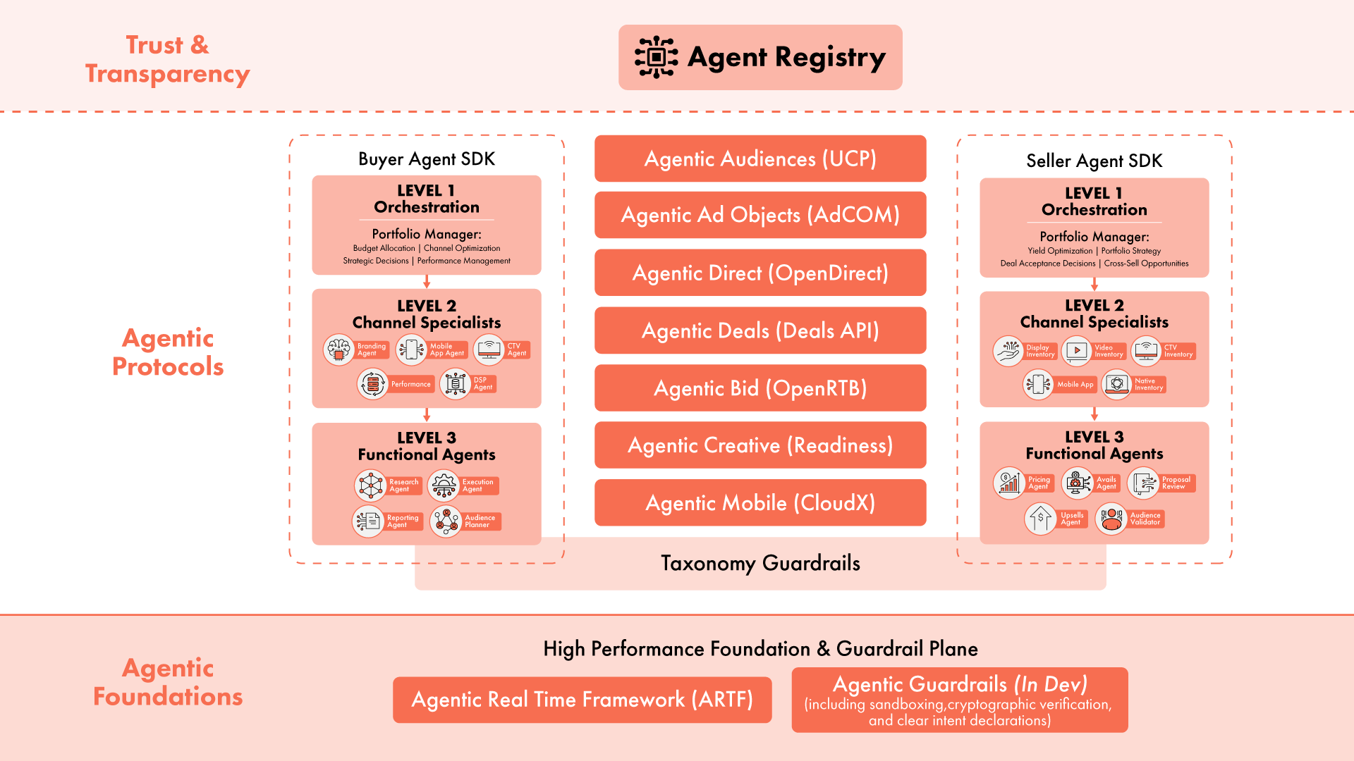 IAB Tech Lab's AAMP framework