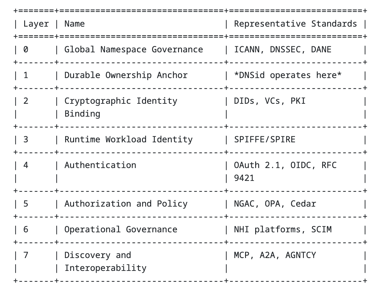 Agent identity ecosystem, according to DNSid