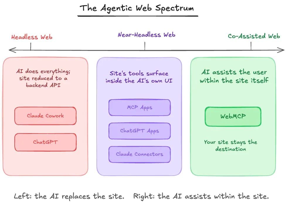 The Agentic Web Spectrum