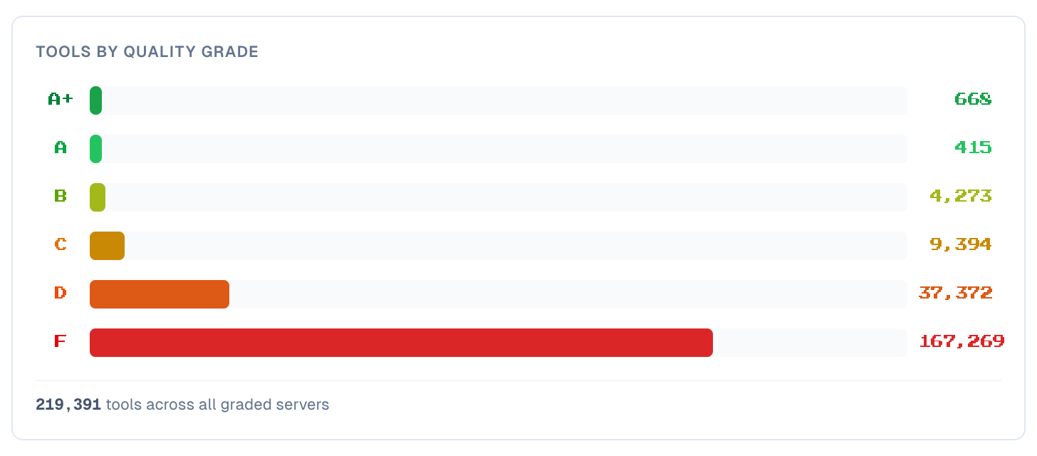 Arcade's ToolBench showing MCP tools by quality grade
